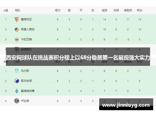 西安网球队在挑战赛积分榜上以68分稳居第一名展现强大实力